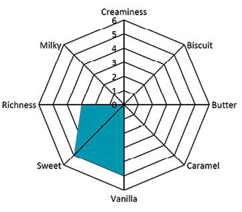 Vanillina Spider Map